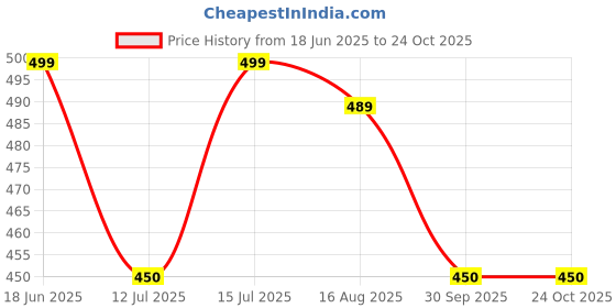 amazon.in diamo Kutchi Embroidered Border Ethnic Gujarati Style Cotton Rayon Long Skirt/Chaniya diamo Price History Graph from 18 Jun 2025 to 24 Oct 2025