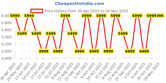 amazon.in Kutchina Aroma Breakfast Maker Machine 5 in 1, Multifucntional | Sandwich Maker | Idli Maker Stainless Steel | Egg Boiler | Dhokla Maker with Steamer | Momo Steamer | Tea And Coffee Maker kutchina Price History Graph from 30 Apr 2025 to 28 Nov 2025
