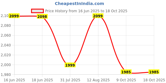 amazon.in Kutchina Pluto 2B Cooktop Gas Stove 2 Burners | Manual Ignition Gas Chulha 2 Burner | ISI Certified 2 Burner Gas Stove Glass Top | 1 Year Warranty on Product Price History Graph from 16 Jun 2025 to 18 Oct 2025