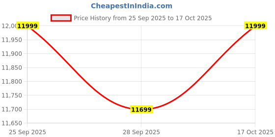 amazon.in Kutchina Slender 60 Angular Chimney for Kitchen | 3rd Gen Dry Autoclean Slant Chimney | 1450 m³/hr Suction | Touch Control + Wave Sensor | Oil Collector | Warranty 9yrs on Motor, 1yr on Product Price History Graph from 25 Sep 2025 to 17 Oct 2025