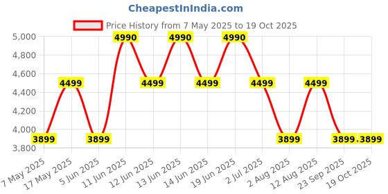 amazon.in Kutchina Zesta Digital Air Fryer for Home | 4.5 ltr Air Fryer Oven | Air-Fryer with Rapid Air Circulation Technology | 1400W Power | Faster Air Fry with 90% Less Oil | 8 Preset Menu | 1 Year Warranty Price History Graph from 7 May 2025 to 18 Oct 2025