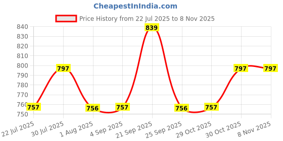 amazon.in alluvy Kuthampully Men's Kerala Kasavu Dhothi Cotton | Golden Kerala Kasavu Mundu | Plain Cotton Dhoti For Men | Traditional South Indian Kasavu Mundu | EKM-887 | Pack -1 alluvy Price History Graph from 22 Jul 2025 to 30 Oct 2025