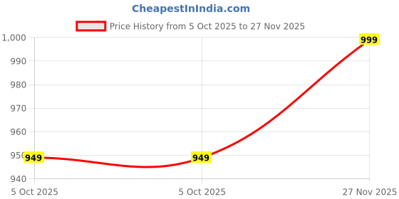 amazon.in KUTKUT 3Pack Bird Chewing Shredding Toys Foraging Shredder Parrot Cage Toy for Cockatiel Conure Parrot Price History Graph from 5 Oct 2025 to 27 Nov 2025