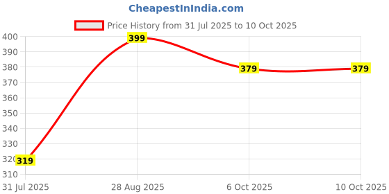 amazon.in KUTKUT Bird Toys for Parrots - Spinning Wheel Chew Toy with Rotating Plastic Spinner, Enrichment Puzzle Cage Activity for Parakeets, Conures & Cockatiels Price History Graph from 31 Jul 2025 to 10 Oct 2025