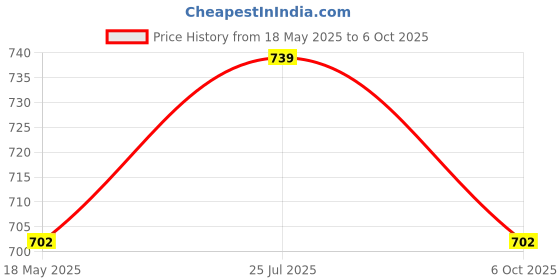 amazon.in KUTKUT Dog Towel, Looluuloo Microfiber Drying Towels for Dog, Dog Bath Towel, Beach Towel, Absorbent Towel Suitable for Small and Medium Dogs (Blue: 140 x 70cm) kutkut Price History Graph from 18 May 2025 to 6 Oct 2025