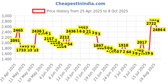 amazon.in Kutoka Interactive Monster Lab - PC (CD) Price History Graph from 25 Apr 2025 to 7 Oct 2025