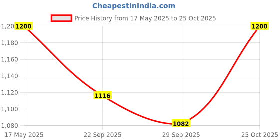 amazon.in Kutuhal Chemistry Experiment Kit. Teaching Aid. Do-It-Yourself Educational Activities Kit kutuhal Price History Graph from 17 May 2025 to 25 Oct 2025