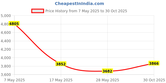 amazon.in Kutyun 3Pcs Air Conditioner Switch Button Knob Cover, Climate Control Knob Covers, Aluminum Alloy A/C Decal Trim Rings, Car Interior Accessories Compatible with Challenger Durango 2015-2022 (Purple) Price History Graph from 7 May 2025 to 30 Oct 2025