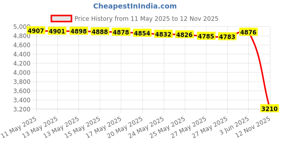 amazon.in Kutzall Extreme Flame Rotary Burr, 1/8" Shaft, Very Coarse- Woodworking Attachment for Dremel, Foredom, DeWalt, Milwaukee. Abrasive Tungsten Carbide, 1/4" (6.3mm) Dia. X 1/2" (12.7mm) Length FLX-14-EC kutzall Price History Graph from 11 May 2025 to 12 Nov 2025
