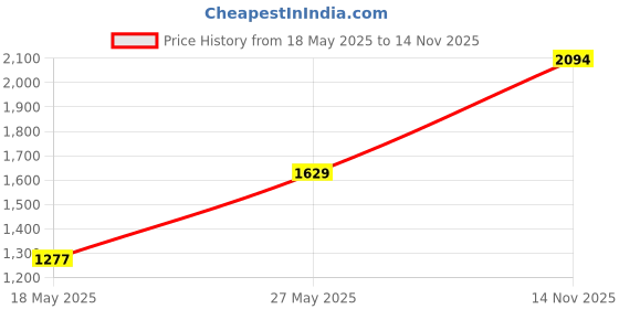 amazon.in Kuuqa Swivel Hooks Clips for Hanging Wind Spinners Wind Chimes Crystal Twisters Party Supply 6 Pack Price History Graph from 18 May 2025 to 14 Nov 2025