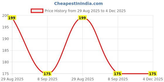 amazon.in KUVARSA Handwoven Silk Cotton Duppata for Men & Women (Patka) with Golden Zari Border (Red) Price History Graph from 29 Aug 2025 to 4 Dec 2025