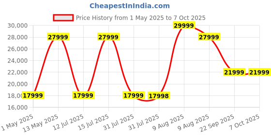 amazon.in kuvings Auto 6 Gunmetal Ultimate Hands-Free Cold Press Juicer (2024 Launch, Whole Slow Juicer, Just Load Ingredients At Press Of A Button, Auto Cutting,12 Years Warranty, 200 Watts) kuvings Price History Graph from 1 May 2025 to 6 Oct 2025