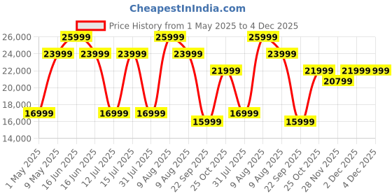 amazon.in kuvings B1700 Dark Silver Cold Press Whole Slow Juicer, Patented JMCS Technology for More Juice, All-in-1 Fruit & Vegetable Juicer, 12 Years Manufacturer Warranty, Home Service Across India, 240 watts kuvings Price History Graph from 1 May 2025 to 4 Dec 2025