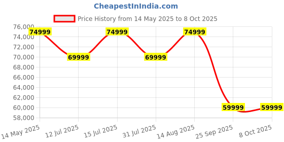amazon.in Kuvings CS600 Commercial Cold Press Whole Slow Juicer Chef, All-in-1 Fruit & Vegetable Juicer, World's Only Juicer with Patented Rubber & Silicon-Free Technology, Service Across India, 240W (KCS6000) kuvings Price History Graph from 14 May 2025 to 8 Oct 2025