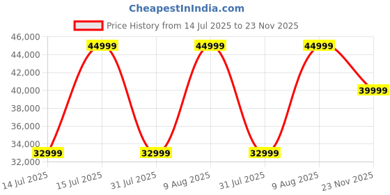 amazon.in Kuvings EVO810 Black Professional Cold Press Whole Slow Juicer, World's Only Juicer with Patented Rubber & Silicon-Free Technology, All-in-1 Fruit & Vegetable Juicer (EVO810 Black) (NS-2155) Price History Graph from 14 Jul 2025 to 23 Nov 2025