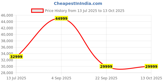 amazon.in Kuvings EVO810 Red Professional Cold Press Whole Slow Juicer, World's Only Juicer with Patented Rubber & Silicon-Free Technology, All-in-1 Fruit & Vegetable Juicer, 12 Year Manufacturer Warranty, 240W Price History Graph from 13 Jul 2025 to 13 Oct 2025