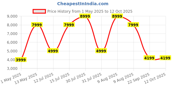 amazon.in Kuvings Nutri Blender PRO Ferrari Red, Powerful 1000 Watts Motor, Longest Warranty 7 Years, Mixer/Grinder/Smoothie Maker, Blender for Smoothies and Juices, Stainless Steel Body, 2 Blade Set: Wet & Dry kuvings Price History Graph from 1 May 2025 to 12 Oct 2025