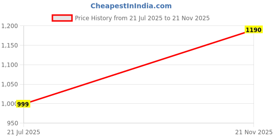 amazon.in Kuvings Original Accessory - Tall Jar with On-The-Go Lid, Compatible with Kuvings Nutri Blender Pro 1000W only. kuvings Price History Graph from 21 Jul 2025 to 21 Nov 2025