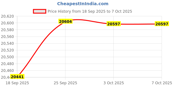 amazon.in KuWFi 2-Pack 300Mbps Wireless outdoor CPE Kit,Indoor&Outdoor Point-to-Point wireless Bridge/CPE Supports 2KM transmission distance solution for PTP, PTMP (Pre-program WDS)Wireless Access Point/Bridge Price History Graph from 18 Sep 2025 to 6 Oct 2025
