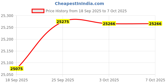 amazon.in KuWFi 2 Pack 450mbps Wireless Outdoor Cpe Kit,Indoor&Outdoor Point To Point Wireless Bridge/Cpe Supports 2km Transmission Distance Solution For Ptp, Ptmp (Pre Program Wds)Wireless Access Point/Bridge Price History Graph from 18 Sep 2025 to 6 Oct 2025