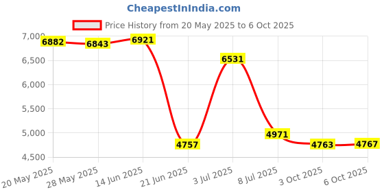 amazon.in KuWFi Capture Cards for PC Gaming , HDMI to USB3.0 Audio Video Capture Cards Game Streaming Live Stream Broadcast 1080P for Laptop/PS4/Swi/Xbox Price History Graph from 20 May 2025 to 6 Oct 2025