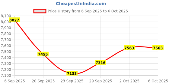 amazon.in Kuxlagz Smart Health Tracker, No Subscription Required, Smart Ring for Men and Women, Long-Lasting Battery, Fitness and Sleep Monitor Compatible with iOS and Android (Silver, 11#) (8#) Price History Graph from 6 Sep 2025 to 6 Oct 2025