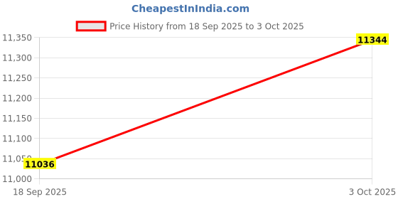 amazon.in kuxlagz Smart Ring Health Tracker for Women Men, Sleep Tracker with Heart Rate and Blood Oxygen, Fitness Ring for Activity Monitoring, 15 Days Battery, No Subscription, Titanium Alloy (Rose Gold, #11) Price History Graph from 18 Sep 2025 to 3 Oct 2025