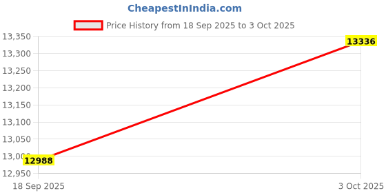 amazon.in Kuxlagz Smart Ring Health Tracker for Women Men, Sleep Tracker with Heart Rate and Blood Oxygen, Fitness Ring for Activity Monitoring, 15 Days Battery, No Subscription, Titanium Alloy (Rose Gold, #8) Price History Graph from 18 Sep 2025 to 3 Oct 2025