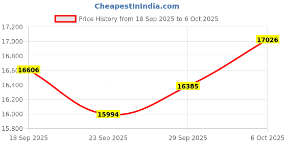 amazon.in Kuxlagz Smart Ring Health Tracker for Women Men, Sleep Tracker with Heart Rate and Blood Oxygen, Fitness Ring for Activity Monitoring, No Subscription, Step Tracker Ring for iOS&Android(Silver, #10) Price History Graph from 18 Sep 2025 to 6 Oct 2025