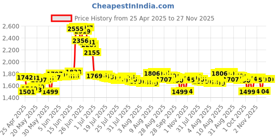 amazon.in Kuzy Microfiber Keyboard Cover Cloth - Ideal Screen Cleaner for MacBook Pro 13ââ‚¬ kuzy Price History Graph from 25 Apr 2025 to 26 Nov 2025