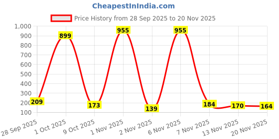 amazon.in kobo KV-01 Tank Top Gym Vest Stringer 100% Cotton (Imported) kobo Price History Graph from 28 Sep 2025 to 20 Nov 2025