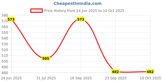 amazon.in KV 2.4mm 50mtr Round Trimmer Nylon Trimmer Line Grass Cutter Rope Trimmer Roll Cord Wire String Price History Graph from 24 Jun 2025 to 9 Oct 2025