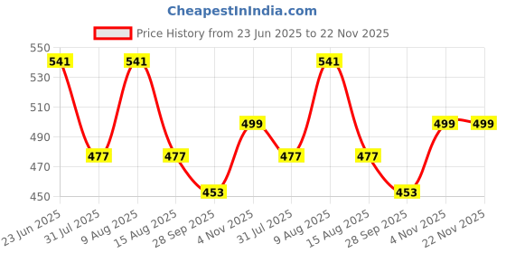 amazon.in sadaiv nipun dil se desh seva KV 3.5mm 50mtr Round Nylon Trimmer Rope Fine Quality Brush Cutter Head Strimmer Line Mowing Wire Lawn Mower Accessory sadaiv nipun dil se desh seva Price History Graph from 23 Jun 2025 to 22 Nov 2025