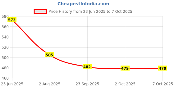 amazon.in KV 3mm 50mtr Squer String Trimmer Line Nylon Cord Wire Square String Trimmer Line in Spool Grass Trimmer Replacement Mowers Tools(50m),Lawn Mower Accessories Price History Graph from 23 Jun 2025 to 7 Oct 2025