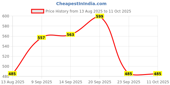 amazon.in Kv1000 A2212 Or 13 Brushless Motor Bldc Hex Rotor For Multi-Copter And Rc Aircraft - Aluminium Price History Graph from 13 Aug 2025 to 11 Oct 2025