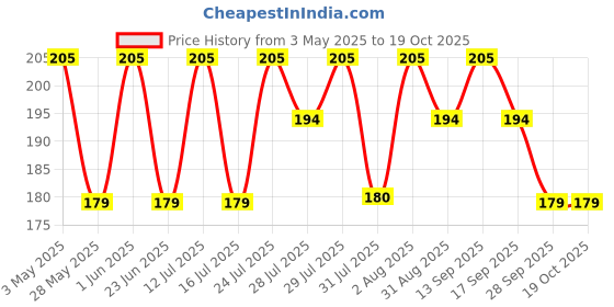 amazon.in KVD Collection Bangla Rice Murki - 150G |Khejurer Gur Khoi Murki| Khoi Puffed Rice | Lahi | Kheel Rice | Paddy for a Light Snack/Use as Prasad in Puja Price History Graph from 3 May 2025 to 18 Oct 2025