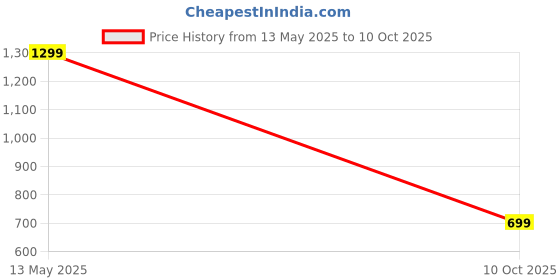 amazon.in kvetoo Cotton Coord Set For Men,Button Down Shirt and Cargo Pants Set,Clothing Set For Men kvetoo Price History Graph from 13 May 2025 to 10 Oct 2025