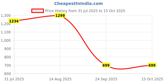 amazon.in Kvetoo Cotton Coord Set For Men,Button Down Shirt and Cargo Pants Set,Clothing Set For Men kvetoo Price History Graph from 31 Jul 2025 to 15 Oct 2025