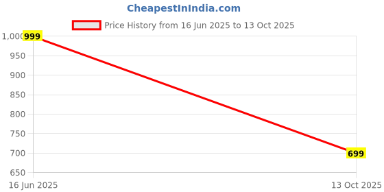 amazon.in kvetoo Cotton Coord Set For Men,Button Down Shirt and Short For Men kvetoo Price History Graph from 16 Jun 2025 to 13 Oct 2025