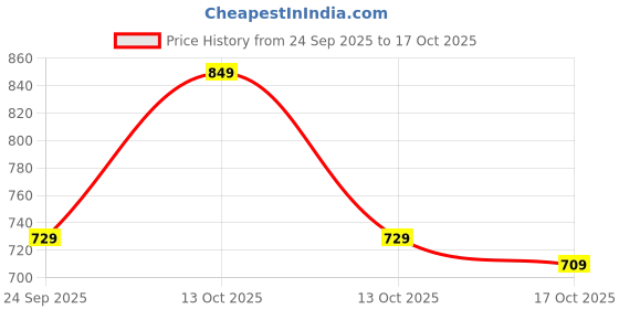 amazon.in kvetoo Men High Neck Zipper Full Sleeve Woolen Winter Sweater kvetoo Price History Graph from 24 Sep 2025 to 17 Oct 2025