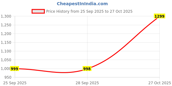 amazon.in kvetoo Men's High Neck Cable Knit Sweater | Winter Pullover | Warm Wool Blend | Casual Full Sleeve Sweater for Men | Stylish Ribbed Neck Slim Fit Winterwear kvetoo Price History Graph from 25 Sep 2025 to 27 Oct 2025