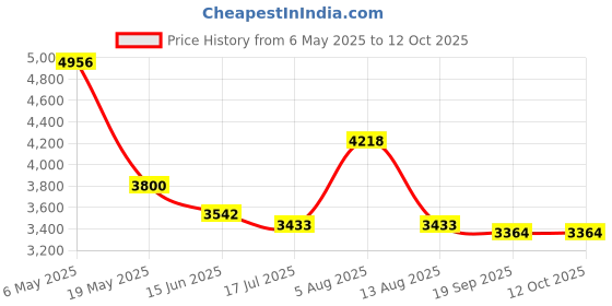 amazon.in KVIDIO Active Noise Cancelling Over Ear Headphones, 65 Hours Playtime Bluetooth Headphones with Microphone, Transparency Mode, Deep Bass and Hi-Fi Stereo Sound (Black) kvidio Price History Graph from 6 May 2025 to 12 Oct 2025