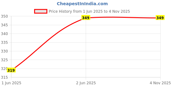 amazon.in kvinner Women's Printed Regular Fit Fashion Vest kvinner Price History Graph from 1 Jun 2025 to 3 Nov 2025