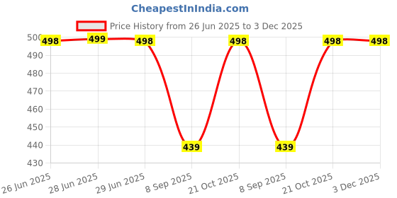 amazon.in kvish Regular Loose Fit Mid Rise Solid Colour Georgette Flared Sharara Palazzo For Women (White-X-Large) kvish Price History Graph from 26 Jun 2025 to 3 Dec 2025