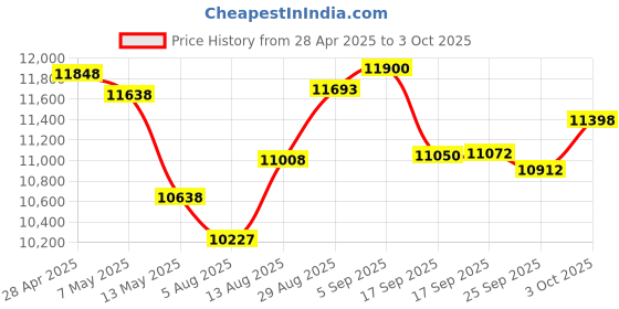 amazon.in KVM Extender over Ethernet up to 150 m, 1080P@60Hz HDMI Extender 3 Ports USB 2.0 for Keyboard and Mouse, via Cat5e/6 Cable, No Latency POC Function, Single Power Supply Price History Graph from 28 Apr 2025 to 3 Oct 2025