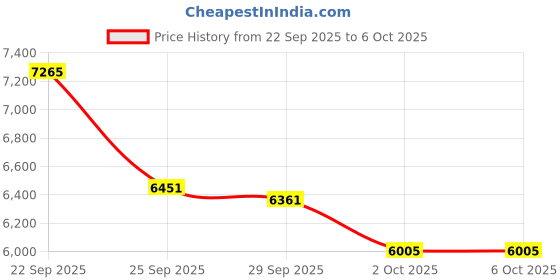 amazon.in KVM Switch 1 Monitor 2 Computers 4K 60Hz HDMI 2 Port USB 4 Port Switcher Keyboard Mouse Printer Scanner USB Switch Hub Compatible with PC Laptop TV Monitor Projector Price History Graph from 22 Sep 2025 to 6 Oct 2025