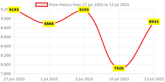 amazon.in KVM Switch 1 Monitors 2 Computers 4K@60Hz USB C HDMI KVM Switch 2 Port for 1 Laptop 1 Desktop Share 1 Monitor Keyboard Mouse Hard Drives Printer Support 100W Charging for Laptop Price History Graph from 27 Jun 2025 to 13 Jul 2025