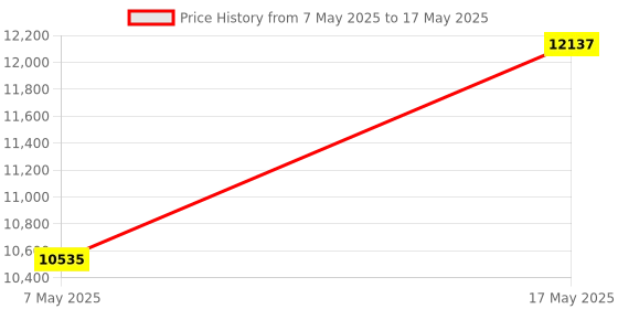 amazon.in KVM Switch 1 Monitors 2 Computers Displayport 8K@60Hz, USB3.0 KVM Switch Displayport with 3 USB 3.0 Ports EDID Adaptive Sharing Mouse Keyboard and Monitor Plug and Play Price History Graph from 7 May 2025 to 17 May 2025