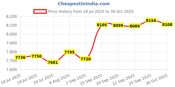amazon.in KVM Switch 1 Monitors 2 Computers Viagkiki USB Switch for 2 Computers Shared Keyboard, Mouse, Printer and One HD Monitor, Support UHD 8K@60Hz with 2 USB Cables and 2 HDMI Cables (Black) Price History Graph from 18 Jul 2025 to 30 Oct 2025