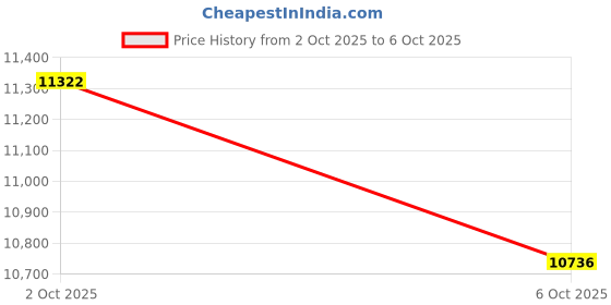 amazon.in KVM Switch 2 Monitors 2 Computers, 8K HDMI+DP Dual Monitor KVM Switch, USB 3.0 Hub for 2 PC Share 2 Screens, Support Extended/Copy Mode with Desktop Controller with 2 USB Cables & Desktop Controller Price History Graph from 20 Sep 2025 to 2 Oct 2025